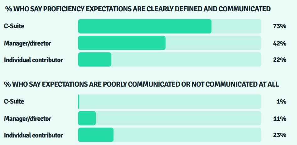 Executive Expectations vs. Employee Reality in AI Deployment